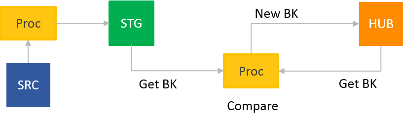 Hub Data Vault Process