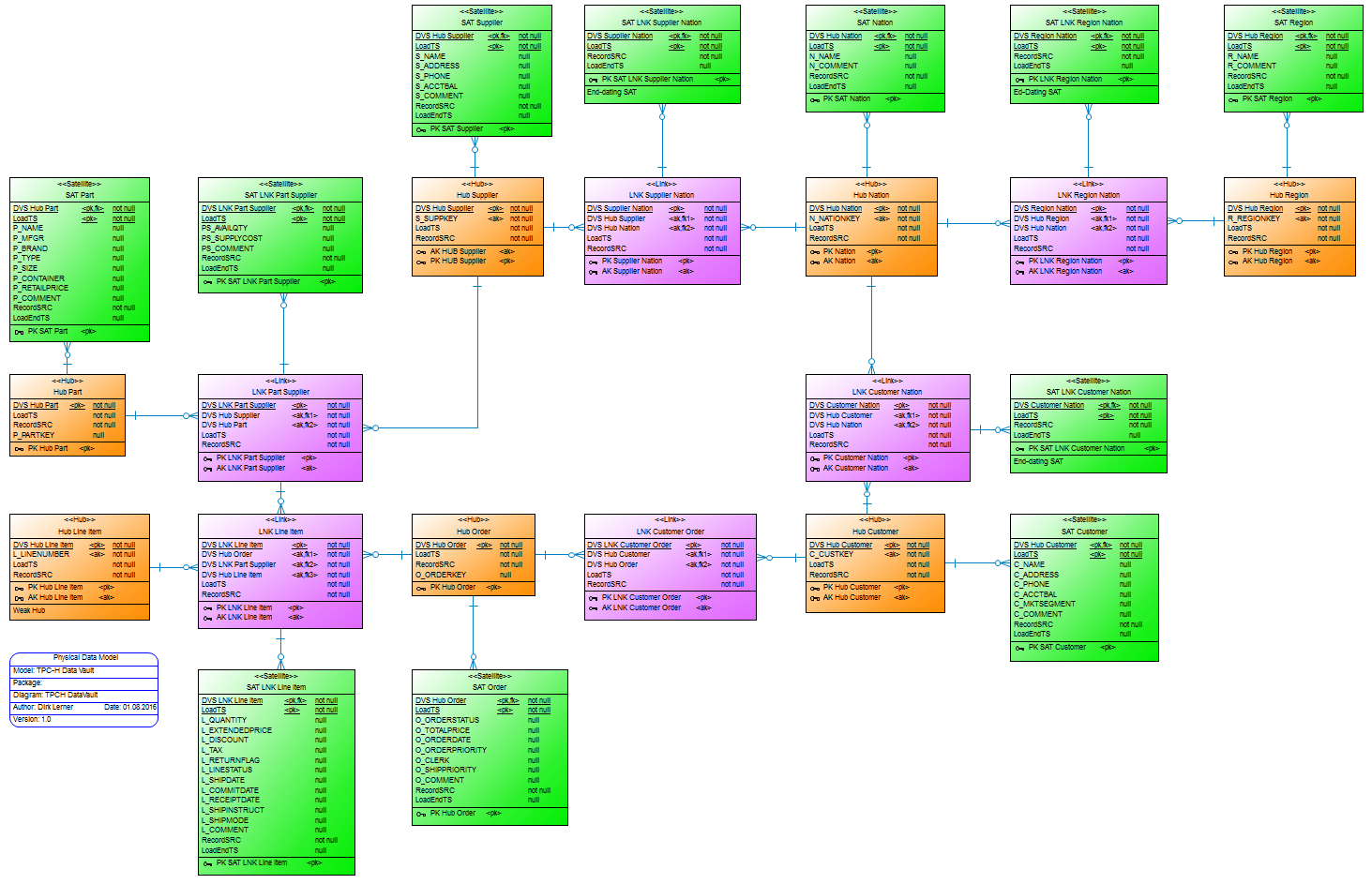 TPC H DataVault Datamodel V1 1