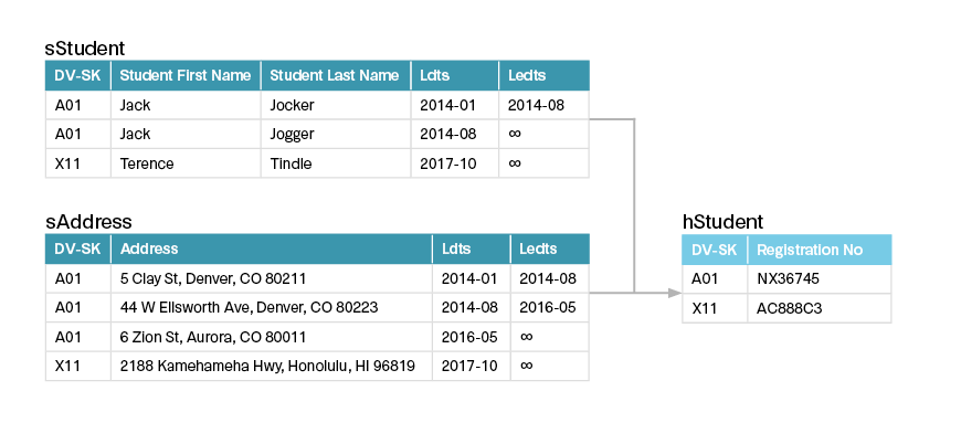 Abb 2 FastChangeCo Data Vault und temporale Dimension Ids1