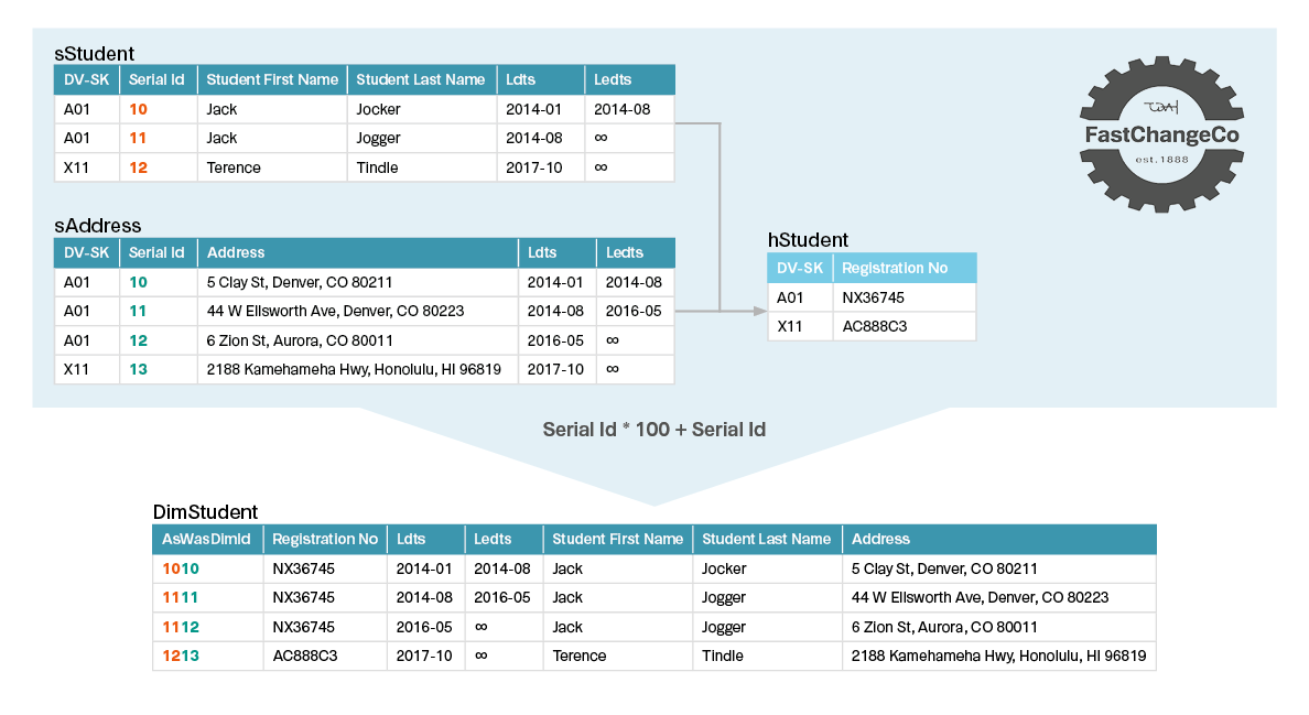 Abb 5 FastChangeCo Data Vault und temporale Dimension Ids5