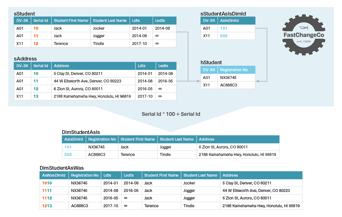 Abb 6 FastChangeCo Data Vault und temporale Dimension Ids6