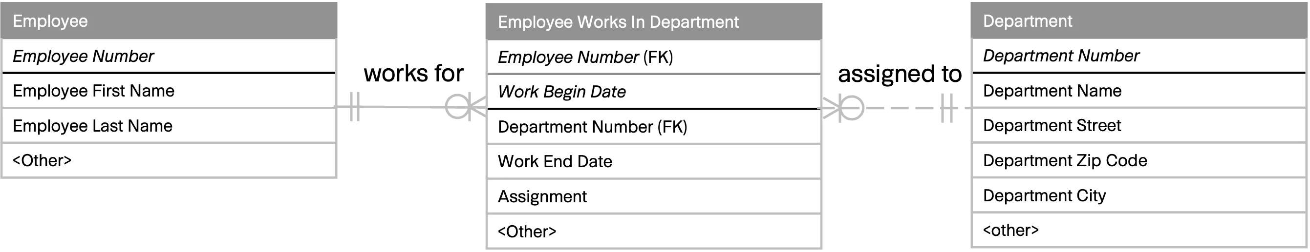 Information model, Employee - Employee Works in Department (bitemporal) - Department