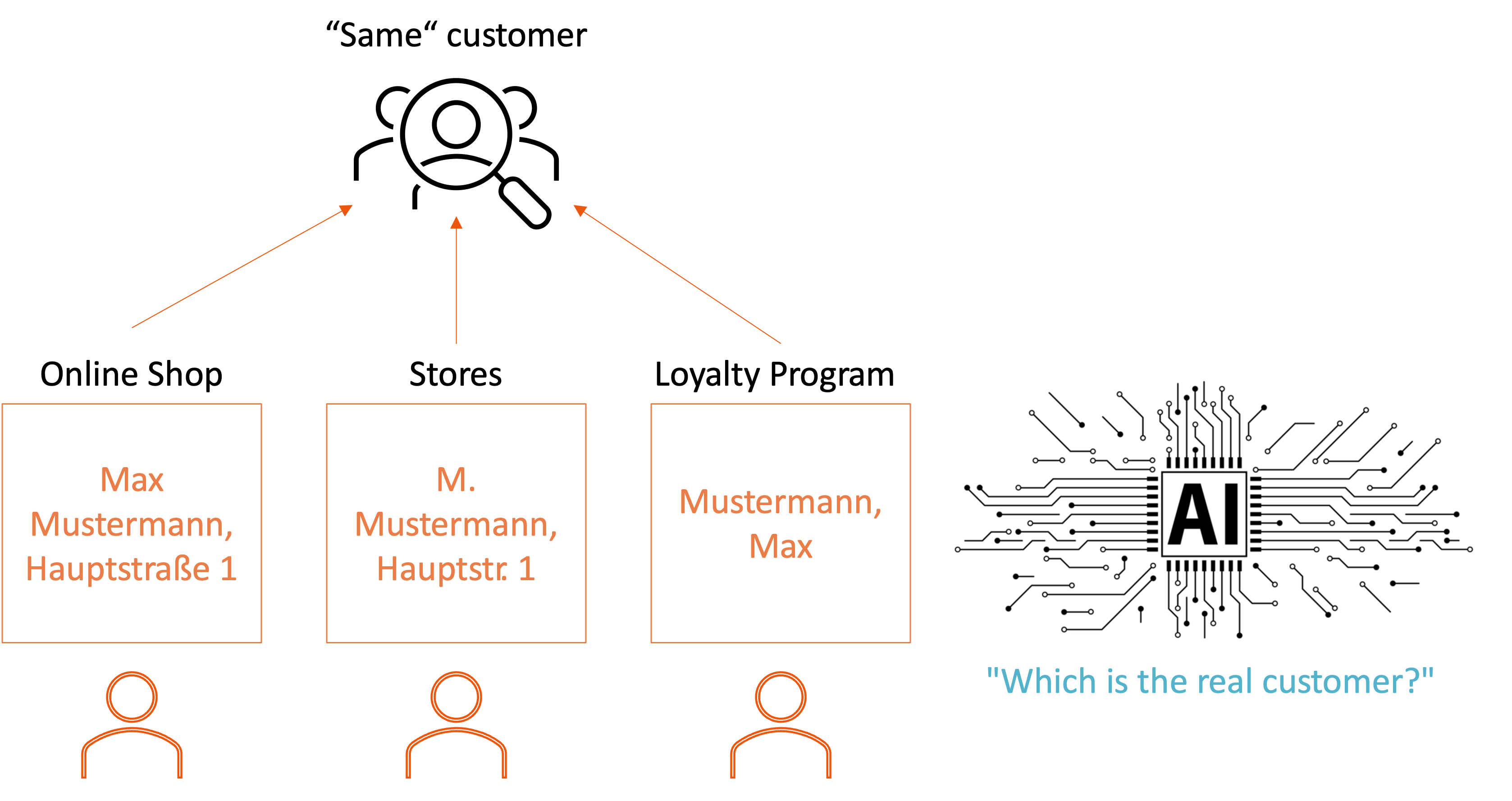 Customer 360 - Das Problem