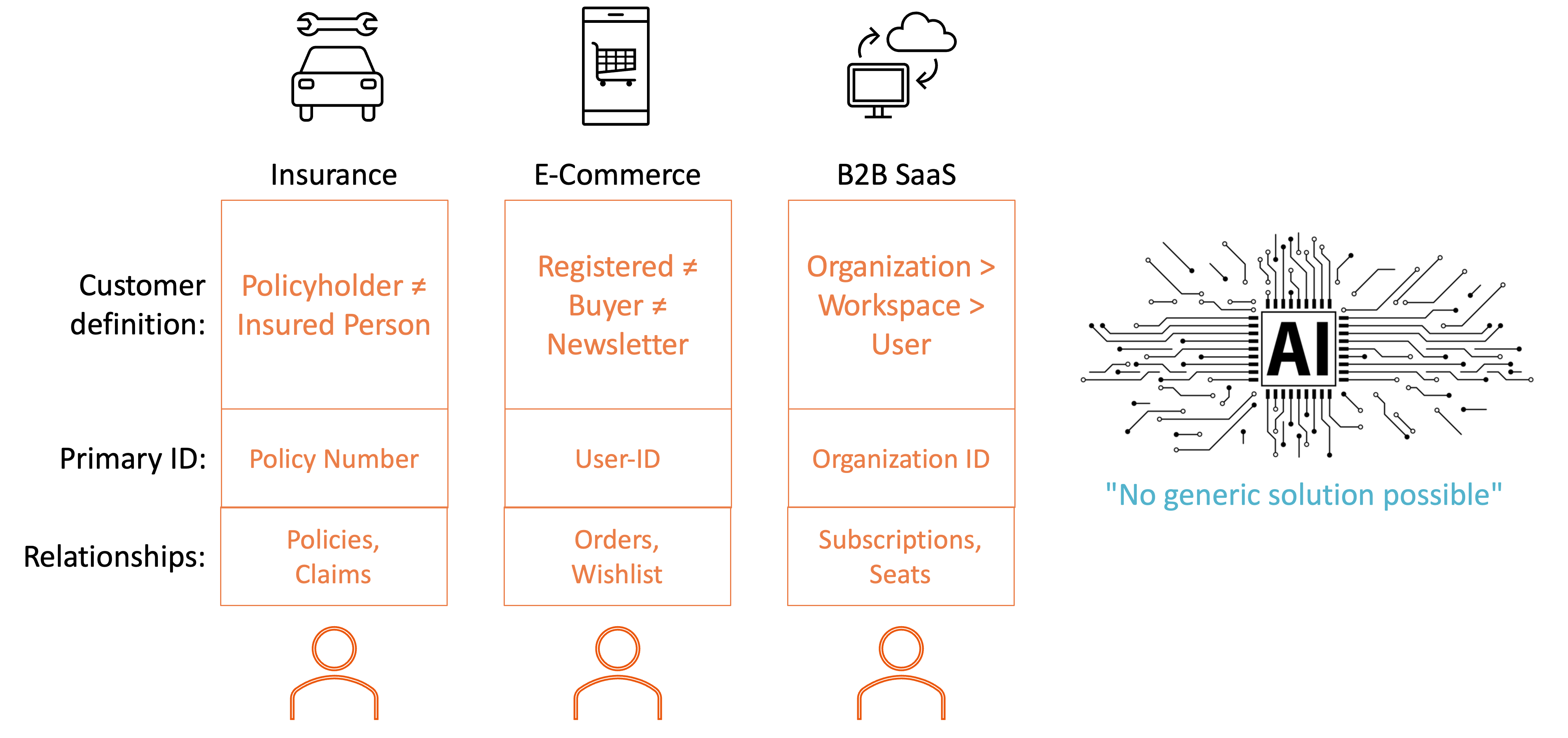 "Kunde" - Eine Frage der Definition