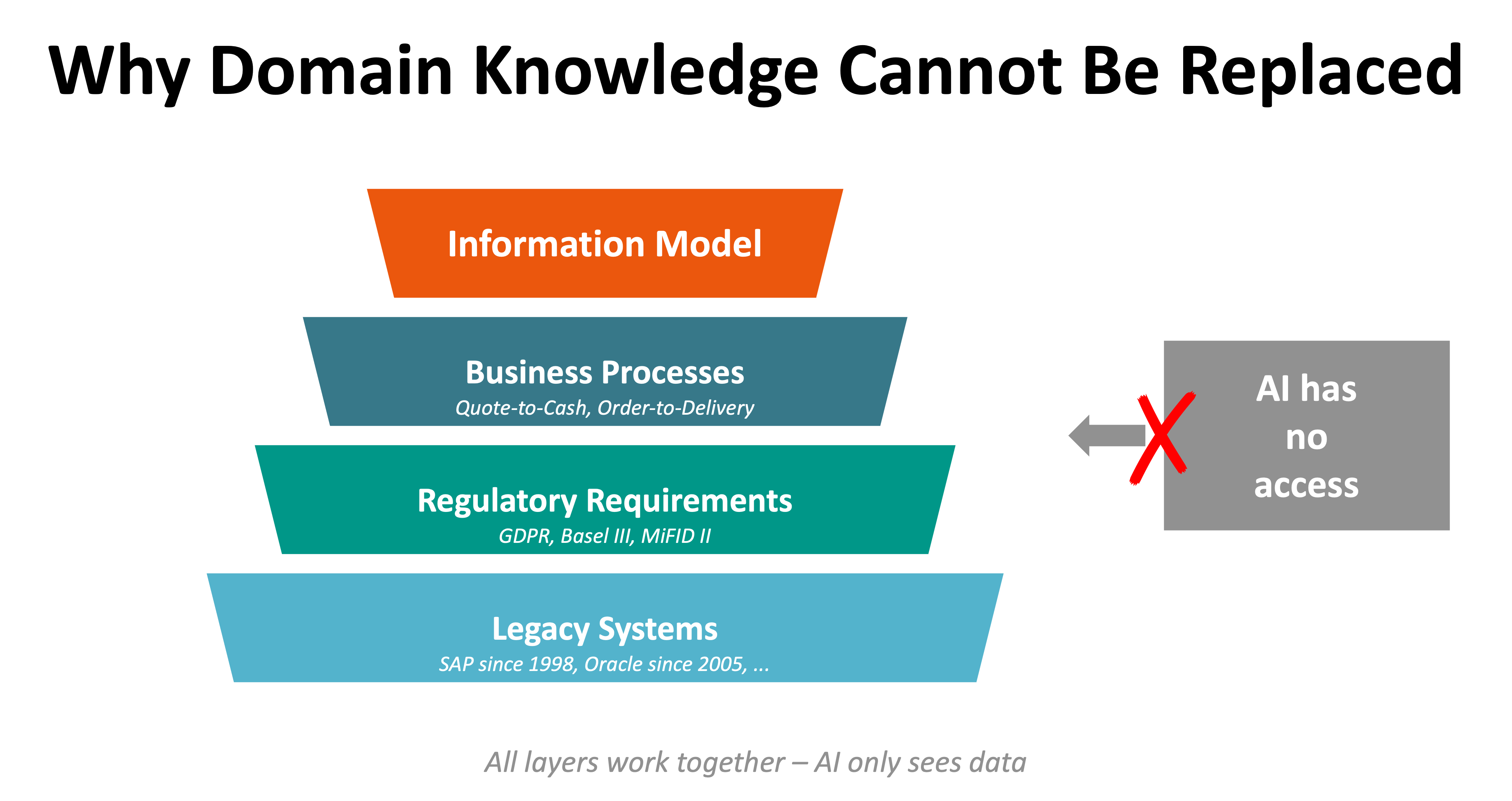 Why Domain Knowledge Cannot Be Replaced