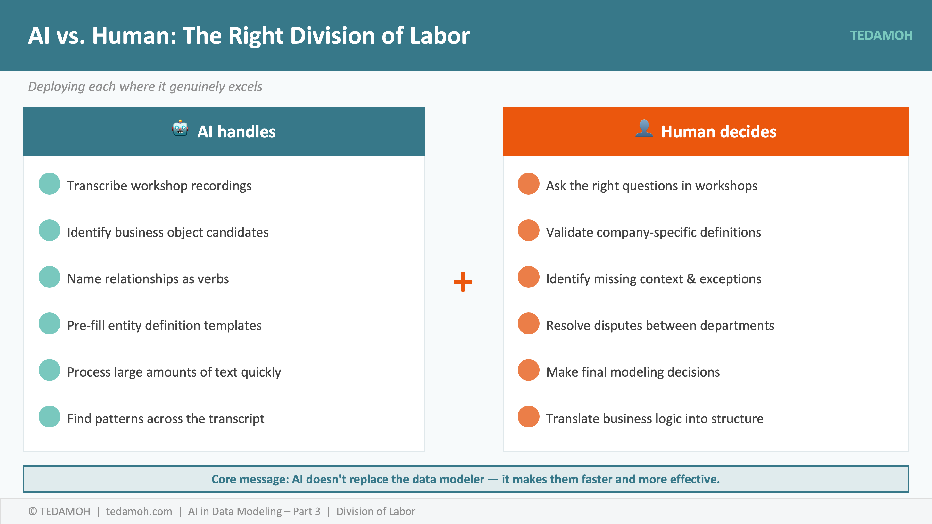 AI vs. Human: The Right Division of Labor