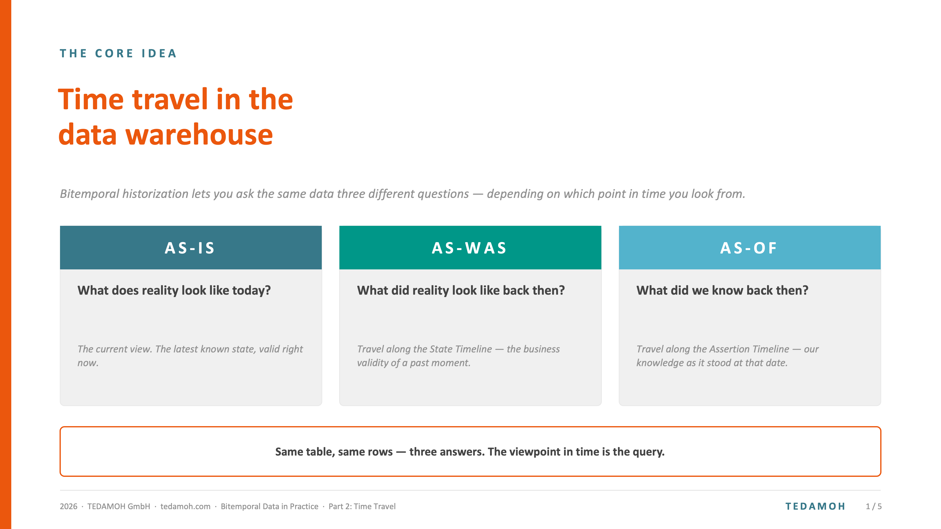 Time Travel in the Data Warehouse Three cards side by side labelled As-Is, As-Was and As-Of, showing how the same data answers three different questions depending on the point in time